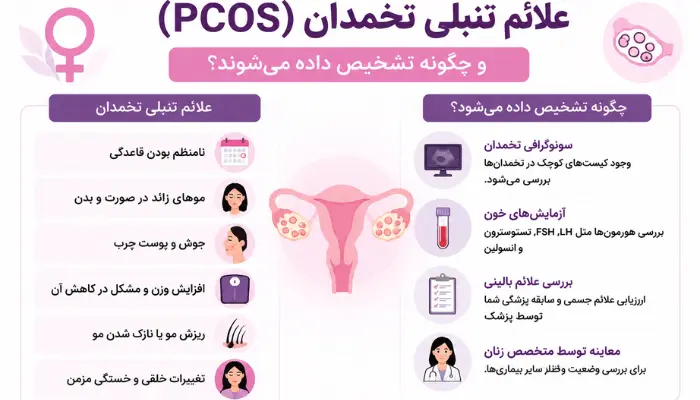 علائم تنبلی تخمدان و چگونه تشخیص داده میشوند؟